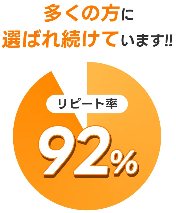 リピート率92%